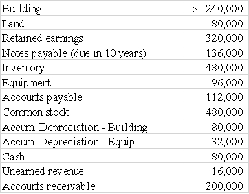 The following is a list of balance sheet accounts (in random order)and balances for the Premium Office Supply Company.They have been updated as of December 31,2016. Required: Prepare a classified balance sheet for Premium Office Supply Company at December 31,2016.   