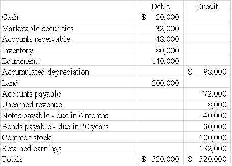 The post-closing trial balance of Chester Company at December 31,2016 is as follows: Required:     1)Use the trial balance of Chester Company to prepare the current assets and current liabilities sections of Chester's balance sheet at December 31,2016. 2)Calculate the current ratio at December 31,2016.Show all calculations and round the ratio to two decimal places.