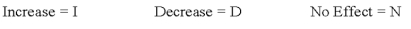Indicate how each event affects the elements of financial statements.Use the following letters to record your answer in the box shown below each element.You do not need to enter amounts.Enter only one letter for each element.    -The Jenkins Company purchased equipment for $25,000 on January 1,2016.The equipment had an estimated useful life of four years and an estimated salvage value of $5,000.At the beginning of 2018,the equipment was sold for $8,000.Show how the sale affected the financial statements for 2018,assuming Jenkins uses straight-line depreciation.   