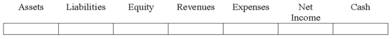 Indicate how each event affects the elements of financial statements.Use the following letters to record your answer in the box shown below each element.You do not need to enter amounts.Enter only one letter for each element.    -The Fisher Company paid $28,000 to improve the quality of a manufacturing machine.How will this expenditure affect Fisher's financial statements?   