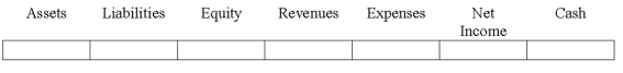 Indicate how each event affects the elements of financial statements.Use the following letters to record your answer in the box shown below each element.You do not need to enter amounts.Enter only one letter for each element.    -The Jenkins Company purchased equipment for $25,000 on January 1,2016.The equipment had an estimated useful life of four years and an estimated salvage value of $5,000.At the beginning of 2018,the equipment was sold for $8,000.Show how the sale affected the financial statements for 2018,assuming Jenkins uses straight-line depreciation.   