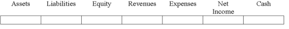 Indicate how each event affects the elements of financial statements.Use the following letters to record your answer in the box shown below each element.You do not need to enter amounts.Enter only one letter for each element.    -The Baker Company purchased an asset on January 1,2016 for $200,000.The asset had a $50,000 salvage value and a 10 year life.The asset was sold on January 1,2018 for $174,000.Show how the sale will affect Baker's financial statements,assuming that Baker uses straight-line depreciation.   