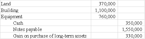 Use the following to answer questions  Harding Corporation acquired real estate that contained land,building and equipment.The property cost Harding $1,900,000.Harding paid $350,000 and issued a note payable for the remainder of the cost.An appraisal of the property reported the following values: Land,$374,000;Building,$1,100,000 and Equipment,$726,000. -What journal entry would be used to record the purchase of the above assets?         
