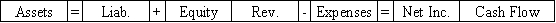 Flagler Company purchased equipment that cost $90,000.The equipment had a useful life of 5 years and a $10,000 salvage value.Flagler used the double-declining-balance method to depreciate its assets.Which of the following choices accurately reflects how the recognition of the first year's depreciation would affect the company's financial statements?           