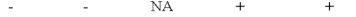 Chubb Company paid cash to purchase equipment on January 1,2016.Select the answer that shows how the recognition of depreciation expense in 2017 would affect assets,liabilities,equity,net income,and cash flow (+ means increase,- decrease,and NA not affected).           