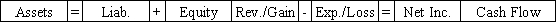 A machine with a book value of $38,000 is sold for $32,000.Which of the following answers would accurately represent the effects of the sale on the financial statements?           