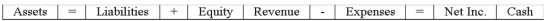 Use the following to answer questions  On January 1,2016,the Vanguard Company purchased a copyright for $12,000.Vanguard estimated the remaining useful life of the copyright to be 6 years. -Which of the following correctly shows the effect of Vanguard's purchase of the copyright on the financial statements?           