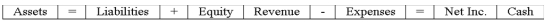 Use the following to answer questions  On January 1,2016,the Vanguard Company purchased a copyright for $12,000.Vanguard estimated the remaining useful life of the copyright to be 6 years. -Which of the following correctly shows the effect of the first year's amortization of Vanguard's copyright?           