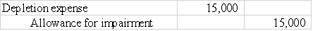 Which of the following general journal entries shows the proper recording of an impairment loss of $15,000 for goodwill?         