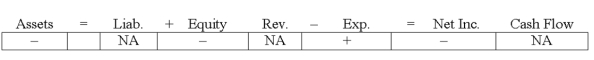 Byrd Company experienced an accounting event that affected its financial statements as indicated below: Which of the following accounting events could have caused these effects on Byrd's statements?   A) Recognized depletion expense under the units-of-production method. B) Recognized depreciation expense under the double declining balance method. C) Amortized patent cost under the straight-line method. D) All of these answer choices are correct. 
