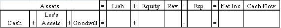 The Grant Company acquired the Lee Company for $600,000 cash.The fair value of Lee's assets was $520,000,and the company had $40,000 in liabilities.Which of the following choices would reflect the acquisition on Grant's financial statements?           