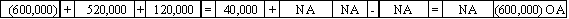 The Grant Company acquired the Lee Company for $600,000 cash.The fair value of Lee's assets was $520,000,and the company had $40,000 in liabilities.Which of the following choices would reflect the acquisition on Grant's financial statements?           