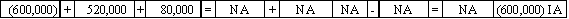 The Grant Company acquired the Lee Company for $600,000 cash.The fair value of Lee's assets was $520,000,and the company had $40,000 in liabilities.Which of the following choices would reflect the acquisition on Grant's financial statements?           