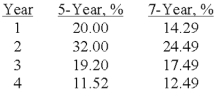 The Glover Corporation purchased $80,000 of equipment on July 1,2016.The equipment is expected to be used in the business for five years and has an estimated salvage value of $11,000.Partial MACRS tables are listed below: Required: a)Compute the amount of depreciation that is deductible under MACRS for 2016 and 2017 assuming that the equipment is classified as 5-year property. b)Compute the amount of depreciation that is deductible under MACRS for 2016 and 2017 assuming that the equipment is classified as 7-year property.   