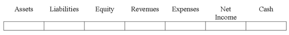 Indicate how each event affects the elements of financial statements.Use the following letters to record your answer in the box shown below each element.Enter only one letter for each element.You do not need to enter amounts.    -On March 31,2017 Sparkes Co.wrote-off a $400 account receivable of one of its customers,Amy Gates.The $400 sale had been made to Gates last year.Sparkes uses the  allowance method  to account for uncollectible accounts expense.Show how the write-off of the account would affect the elements of Sparkes's financial statements.   