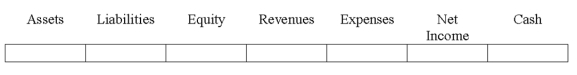 Indicate how each event affects the elements of financial statements.Use the following letters to record your answer in the box shown below each element.Enter only one letter for each element.You do not need to enter amounts.    -Powell Co.uses the allowance method to account for uncollectible accounts expense.On June 20,2016,Powell wrote-off an uncollectible account in the amount of $5,000.Show the effect of this entry.   