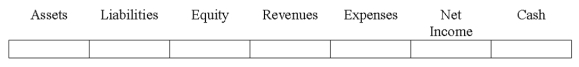 Indicate how each event affects the elements of financial statements.Use the following letters to record your answer in the box shown below each element.Enter only one letter for each element.You do not need to enter amounts.    -Cole Co.uses the direct write-off method to account for uncollectible accounts in the amount of $4,000.Show the effect of this write-off.   
