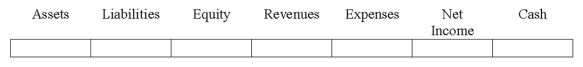 Indicate how each event affects the elements of financial statements.Use the following letters to record your answer in the box shown below each element.Enter only one letter for each element.You do not need to enter amounts.    -Gable Company collected a receivable due from a credit card transaction company;the credit card fee had previously been recognized when the sale was recorded.Show the effect of collection of the receivable on Gables financial statements.   