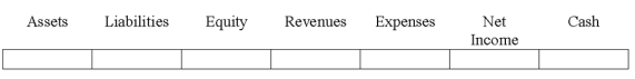 Indicate how each event affects the elements of financial statements.Use the following letters to record your answer in the box shown below each element.Enter only one letter for each element.You do not need to enter amounts.    -On September 1,2016,Diaz Company loaned $10,000 to Ace Company.Show the effect of this transaction on Diaz's financial statements.   