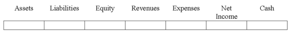 Indicate how each event affects the elements of financial statements.Use the following letters to record your answer in the box shown below each element.Enter only one letter for each element.You do not need to enter amounts.    -On September 1,2016,Ruiz Company loaned $10,000 to Alpha Company.Show the effect of the December 31,2016 adjusting entry to accrue interest on Ruiz's financial statements.   