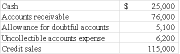 Li Company has the following account balances: Compute the net realizable value of Li's accounts receivable.   