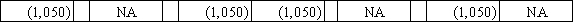 Use the following to answer questions  On December 31,2015,the Loudoun Corporation estimated that 3% of its credit sales of $112,500 would be uncollectible.Loudoun uses the allowance method of accounting for uncollectible accounts.In February 2016,one of Loudoun's customers failed to pay his $1,050 account and the account was written off.On April 4,2016,this customer paid Loudoun the $1,050. -Which of the following answers correctly states the effect of Loudoun Company's February 2016 entry to write off the customer's account?           