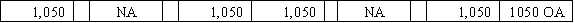 Use the following to answer questions  On December 31,2015,the Loudoun Corporation estimated that 3% of its credit sales of $112,500 would be uncollectible.Loudoun uses the allowance method of accounting for uncollectible accounts.In February 2016,one of Loudoun's customers failed to pay his $1,050 account and the account was written off.On April 4,2016,this customer paid Loudoun the $1,050. -Which of the following answers correctly states the effect of Loudoun's recording the reestablishment of the receivable on April 4,2016?           