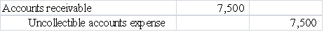Which of the following general journal entries would be used to recognize $7,500 of uncollectible accounts expense under the direct write-off method?         