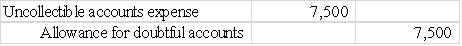 Which of the following general journal entries would be used to recognize $7,500 of uncollectible accounts expense under the direct write-off method?         