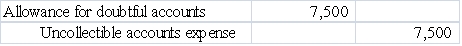 Which of the following general journal entries would be used to recognize $7,500 of uncollectible accounts expense under the direct write-off method?         
