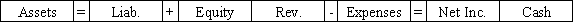 Alberta Company accepts a credit card as payment for $450 of services provided for the customer.The credit card company charges a 4% handling charge for its collection services.Select the answer that shows how the entry to record the sale would affect Alberta's financial statements.           