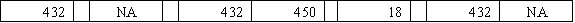 Alberta Company accepts a credit card as payment for $450 of services provided for the customer.The credit card company charges a 4% handling charge for its collection services.Select the answer that shows how the entry to record the sale would affect Alberta's financial statements.           