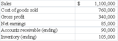 The following information is available for Blankenship Company for the most recent year. What was Blankenship's operating cycle for the most recent year? (rounded)    A) 30 days B) 50 days C) 80 days D) 120 days 