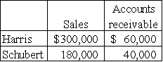 The accounting records of the Harris and Schubert Companies contained the following account balances: Select the true statement from the following options:   A) Schubert Company is likely to incur less credit costs than Harris Company. B) The company with the higher turnover ratio will also have the longer average number of days to collect accounts receivable. C) The accounts receivable for Schubert Company turns over 6 times each year. D) The average number of days to collect accounts receivable for Harris is 73 days.