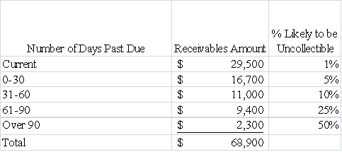 Barton Corporation uses the percent of receivables method of accounting for uncollectible accounts.As of December 31,2016,prior to estimating uncollectible accounts expense,Barton's balance of accounts receivable was $68,900,the balance of allowance for doubtful accounts was $2,500,and total sales for 2016 were $875,000.On December 31,Barton aged its receivables and determined the following: Indicate whether each of the following statements is true or false. _____ a)Barton will report Net Realizable Value of Accounts Receivable equal to $63,170 on its December 31,2016 balance sheet. _____ b)Barton will report Uncollectible Accounts Expense of $5,730 on its 2016 income statement. _____ c)The December 31 adjusting entry related to uncollectible accounts will increase liabilities and decrease equity by $3,230. _____ d)The method Barton uses to account for uncollectible accounts is known as the balance sheet approach. _____ e)Write-offs of uncollectible accounts in 2017 will reduce Barton's net realizable value of receivables.   