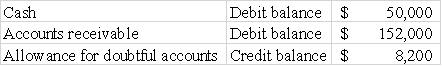 Lucas Company has the following account balances at the end of 2016: Required: Compute the net realizable value of the above accounts receivable.   