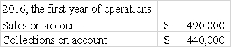 The following information is available for Phoenix Corporation,which uses the allowance method of accounting for uncollectible accounts.Phoenix expects 3% of sales on account to be uncollectible. Required: a)Calculate the amount of uncollectible accounts expense for 2016. b)Prepare the journal entry to record uncollectible accounts expense for 2016. c)In 2017,after several attempts of collection,Phoenix wrote off accounts that could not be collected of $700.Prepare the journal entry to record the write-off of the $700. d)Later in 2017,Phoenix received a check for $140 from one of the customers whose account had been written off in c),above.Prepare the required journal entries to record the collection of the $140.   