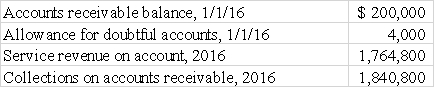 The following information is available for Plains Company,which uses the allowance method of accounting for uncollectible accounts. Plains estimated that 1% of sales on account will be uncollectible.After several attempts at collection,Plains wrote off an account of $900 that could not be collected. Required: Prepare journal entries for the following events: a)2016 service revenue b)2016 collections on account c)Write-off of the uncollectible account d)Uncollectible accounts expense for 2016   