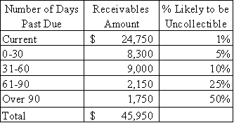 Chico Company began 2016 with balances in accounts receivable and allowance for doubtful accounts of $44,300 and $1,675,respectively.The company reported credit sales of $490,250 during the year,and wrote off $1,400 of uncollectible accounts.Chico Company prepared the following aging schedule on December 31,2016: Required: a)Prepare general journal entries to record the 2016 credit sales,collection of accounts receivable,write-off of uncollectible accounts,and estimate of uncollectible accounts. b)What is Chico Company's net realizable value of receivables after all of the above entries have been made?   