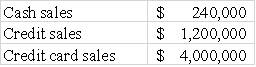 Geary,Inc.had the following sales during 2016: Geary also had the following beginning and ending balances in the receivables accounts:     Geary,who uses the allowance method of accounting for uncollectible accounts,estimated that 3% of the credit sales will go uncollected.The credit card company charges Geary a 4% service charge. Required: a)Prepare Geary's year-end adjusting journal entry for uncollectible accounts expense. b)Prepare the entry to record the credit card sales. c)What is Geary's cash flow from customers for the year?   