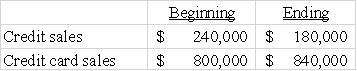 Geary,Inc.had the following sales during 2016: Geary also had the following beginning and ending balances in the receivables accounts:     Geary,who uses the allowance method of accounting for uncollectible accounts,estimated that 3% of the credit sales will go uncollected.The credit card company charges Geary a 4% service charge. Required: a)Prepare Geary's year-end adjusting journal entry for uncollectible accounts expense. b)Prepare the entry to record the credit card sales. c)What is Geary's cash flow from customers for the year?   