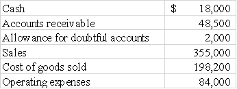 The following information is taken from the adjusted trial balance of the Studio Art Supply Company on 12/31/16: Studio Art Supply offers all of its charge customers the credit terms,2/10,n/30. Required: a)Compute the accounts receivable turnover. b)Compute the average number of days to collect accounts receivable.Round your answer to a whole number for days. c)Comment on the meaning of these ratios and specifically on how well this firm is managing its accounts receivable.   