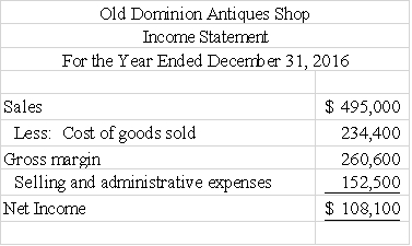 Old Dominion Antiques Shop reported the following income statement and balance sheet for 2016:     a)Determine the inventory turnover and the average number of days to sell its inventory. b)Determine the accounts receivable turnover and the average number of days it takes to collect accounts receivable. c)Determine the estimated number of days in the operating cycle.Round the number of days answers to one decimal place.   