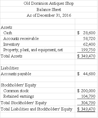 Old Dominion Antiques Shop reported the following income statement and balance sheet for 2016:     a)Determine the inventory turnover and the average number of days to sell its inventory. b)Determine the accounts receivable turnover and the average number of days it takes to collect accounts receivable. c)Determine the estimated number of days in the operating cycle.Round the number of days answers to one decimal place.   