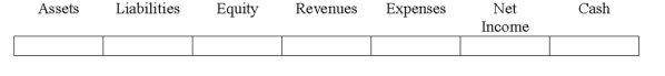 Use the following to answer questions Indicate how each event affects the elements of financial statements.Use the following letters to record your answer in the box shown below each element.You do not need to enter amounts.Enter only one letter for each element.    -In preparing the bank reconciliation of Heath Company,an employee found that the company had deposits in transit of $2,200.   