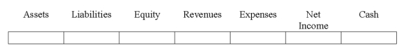 Use the following to answer questions Indicate how each event affects the elements of financial statements.Use the following letters to record your answer in the box shown below each element.You do not need to enter amounts.Enter only one letter for each element.    -During the process of preparing the bank reconciliation,an employee for Heath Company discovered that Check #4261 for $65,used to pay an account payable,was recorded in the company books as $56.   