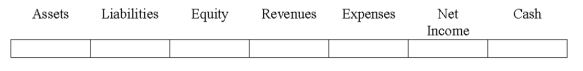 Use the following to answer questions  Indicate how each event affects the elements of financial statements.Use the following letters to record your answer in the box shown below each element.You do not need to enter amounts.Enter only one letter for each element.    -At Landau Company,the petty cash custodian used petty cash to pay for postage charges.   
