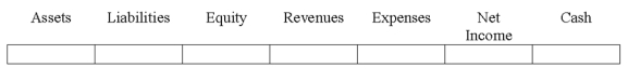Use the following to answer questions  Indicate how each event affects the elements of financial statements.Use the following letters to record your answer in the box shown below each element.You do not need to enter amounts.Enter only one letter for each element.    -Landau Company replenished its petty cash fund.The expenditures of the fund included postage,office supplies,and other miscellaneous items.Indicate the effects of recognizing the expenditures on financial statements and the replenishment of the petty cash fund.   