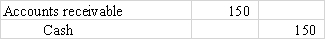 Following the February bank reconciliation,the accountant made the following entry in the journal of Kincaid Company: This journal entry may have been used to record:   A) an NSF check received by Kincaid from a customer. B) the collection of an account receivable by Kincaid that is part of a deposit in transit. C) bank charges owed by Kincaid to the bank. D) the collection of an account receivable by the bank that has been deposited in Kincaid's account.