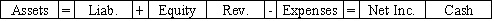 While performing its monthly bank reconciliation,the bookkeeper for the Mosaic Company discovered that a check written for $421 for advertising expense was recorded in the firm's books as $241.Which of the following shows the effect of the correcting entry on the financial statements?           